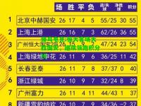 蜂鸟电竞:恒大客场大胜国安，继续领跑积分榜
