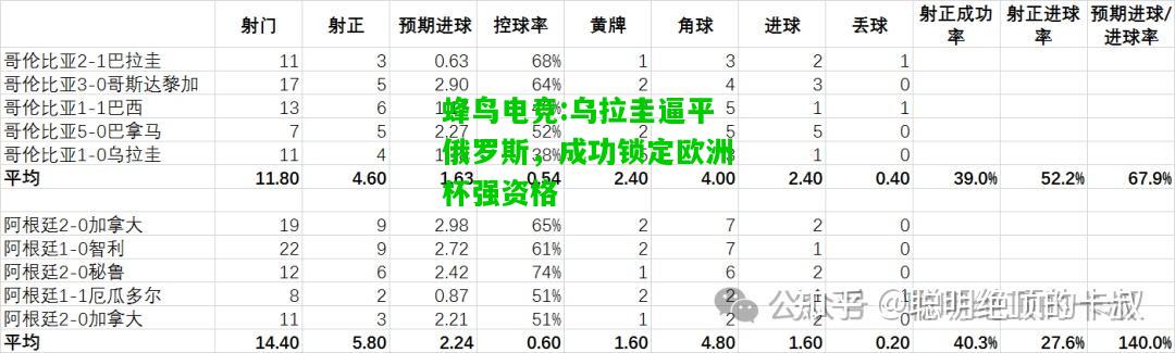 蜂鸟电竞:乌拉圭逼平俄罗斯，成功锁定欧洲杯强资格