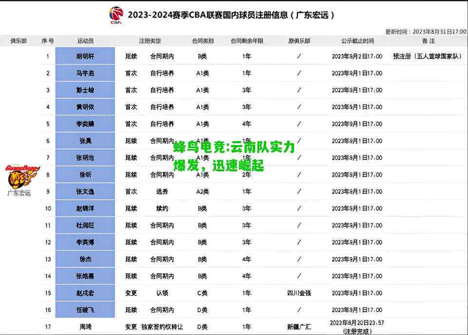 蜂鸟电竞:云南队实力爆发，迅速崛起