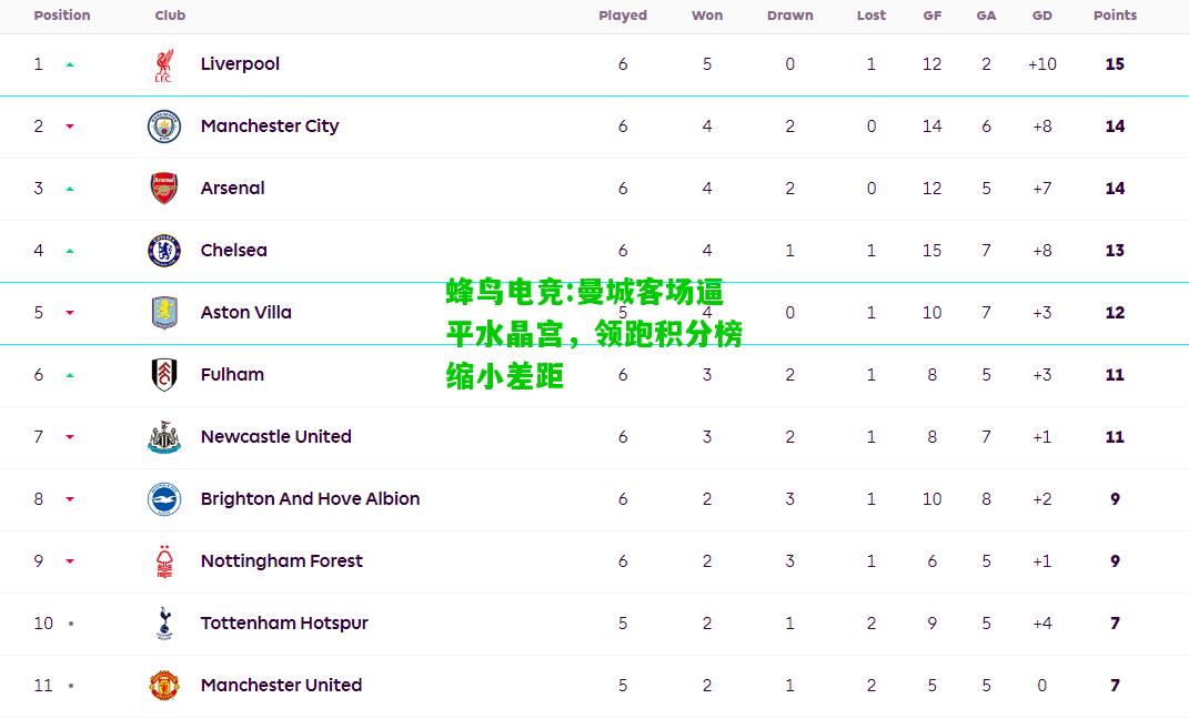 蜂鸟电竞:曼城客场逼平水晶宫，领跑积分榜缩小差距