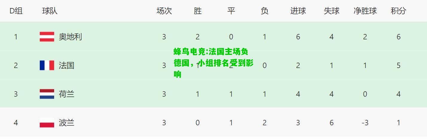 蜂鸟电竞:法国主场负德国，小组排名受到影响