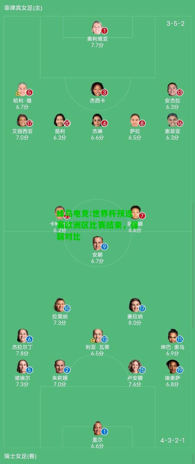 蜂鸟电竞:世界杯预选赛欧洲区比赛结束，强弱对比