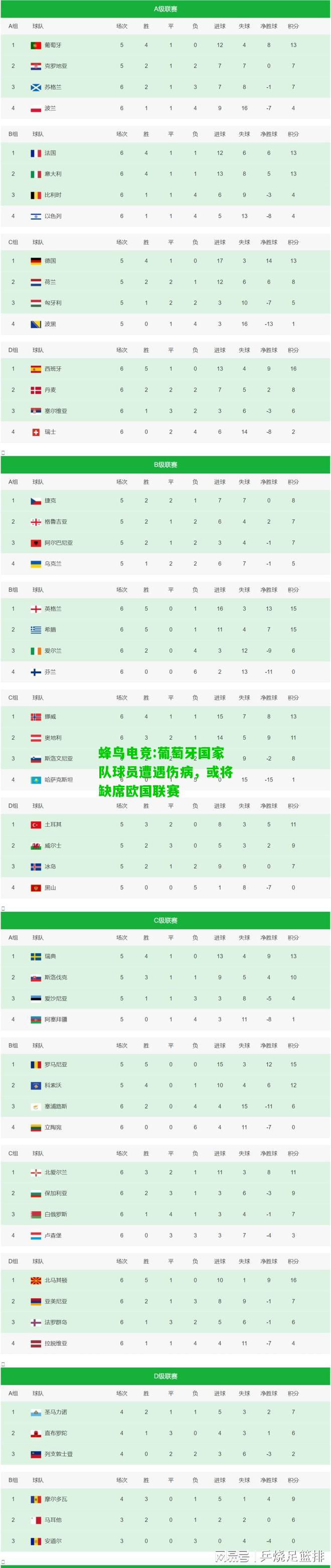 蜂鸟电竞:葡萄牙国家队球员遭遇伤病，或将缺席欧国联赛